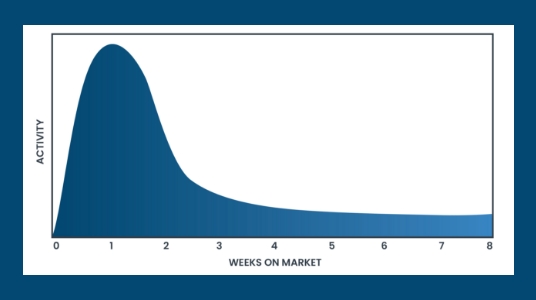 A chart meant to depict the relationship between market activity and weeks on market for a home